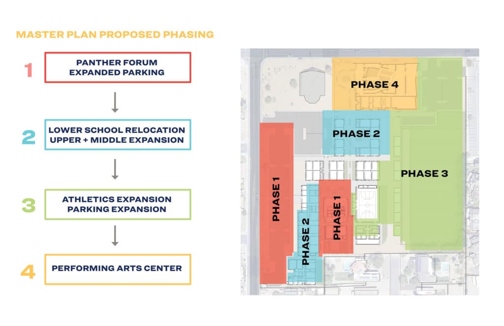 PVCP Master Plan Phasing